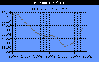 Barometer History