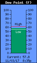 Current Outside Dewpoint